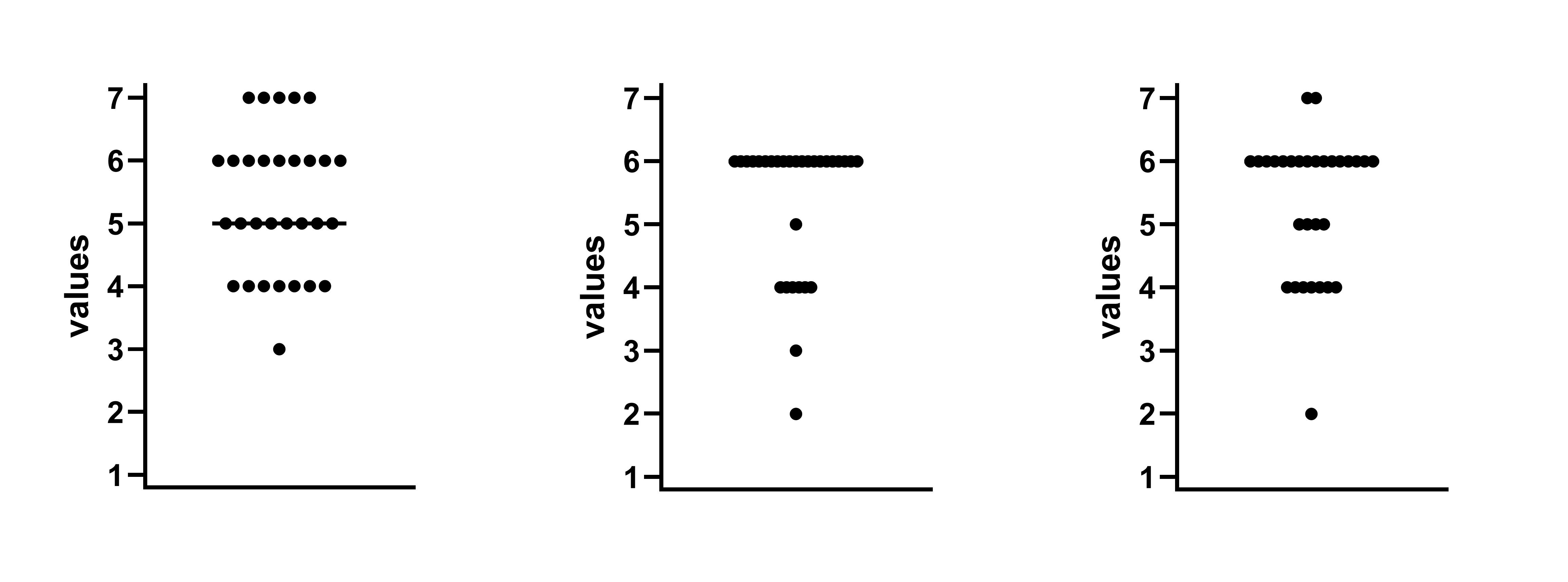 Dot plots of sample data where mean=5.33 SD=1.12. These all look similar and reasonable.