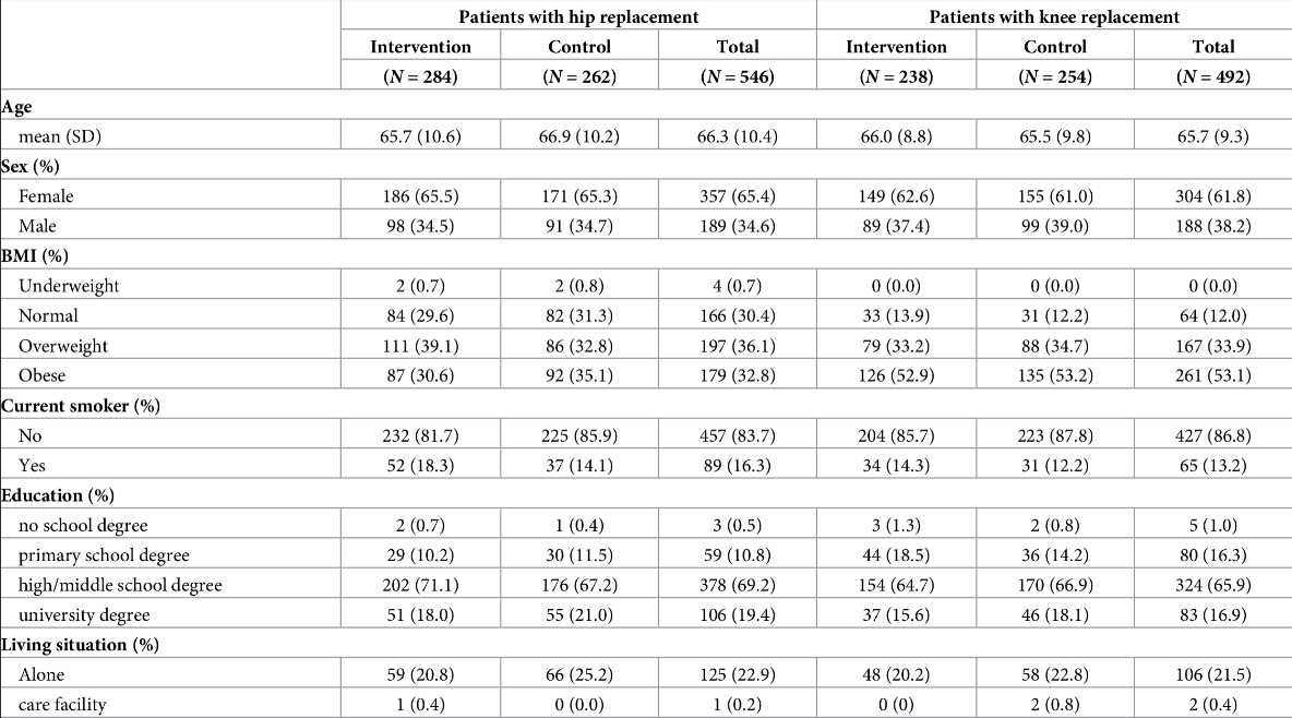 A paper chosen completely at random. “Cost-effectiveness of a patient-reported outcome-based remote monitoring and alert intervention for early detection of critical recovery after joint replacement: A randomised controlled trial.” Schöner et al. 2024. https://doi.org/10.1371/journal.pmed.1004459 Note that in this case the ‘Table 1’ is actually Table 2.