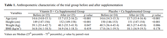 Khadilkar et al. (2010), truncated Table 1