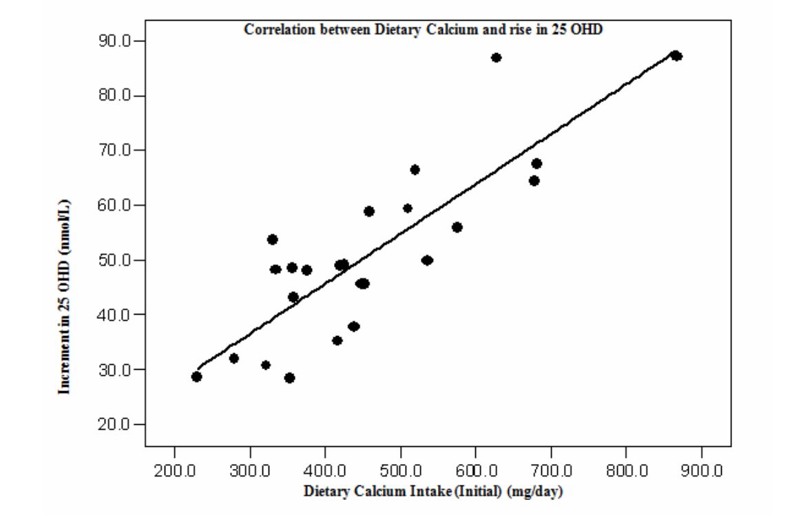 Vitamin D supplementation and bone mass accrual in underprivileged adolescent Indian girls. Khadilkar et al. 2010. PMID: 21147706