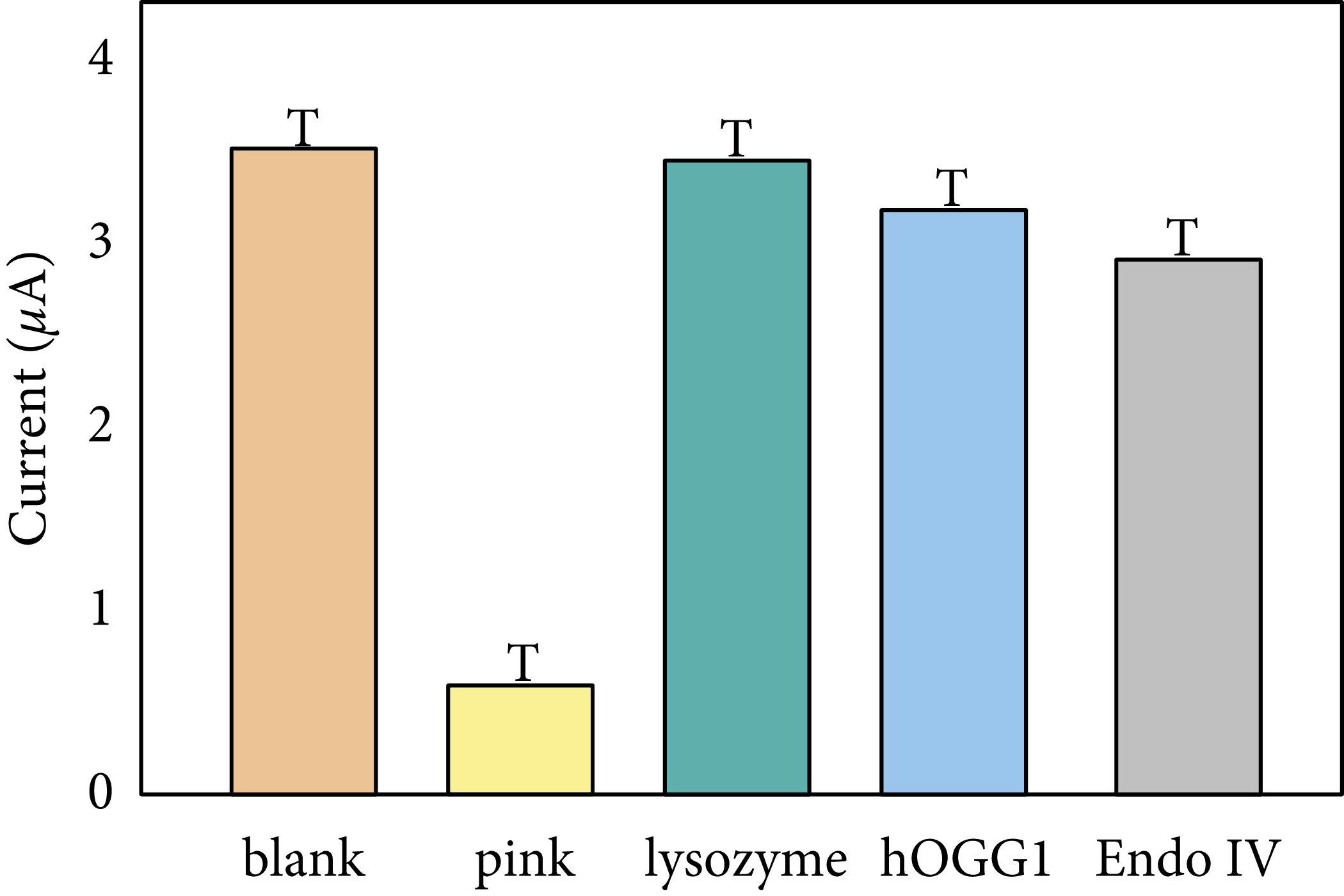 A now-infamous paper by Gong and Liu 2022 LINK used capital Ts instead of error bars. The capital Ts are not evenly spaced above their respective bars. The paper was retracted quickly after this was noticed.