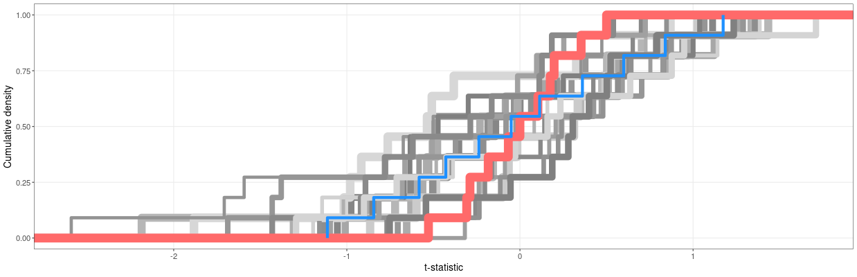 Under-dispersed Table 1 data — a big red flag!