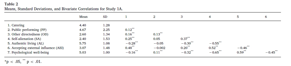 Table 2 from Gino, Sezer, and Huang (2020) LINK