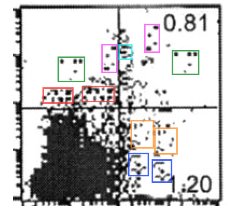 From Bik (2019), below. Multiple clusters of repeated points in the same flow cytometry data.