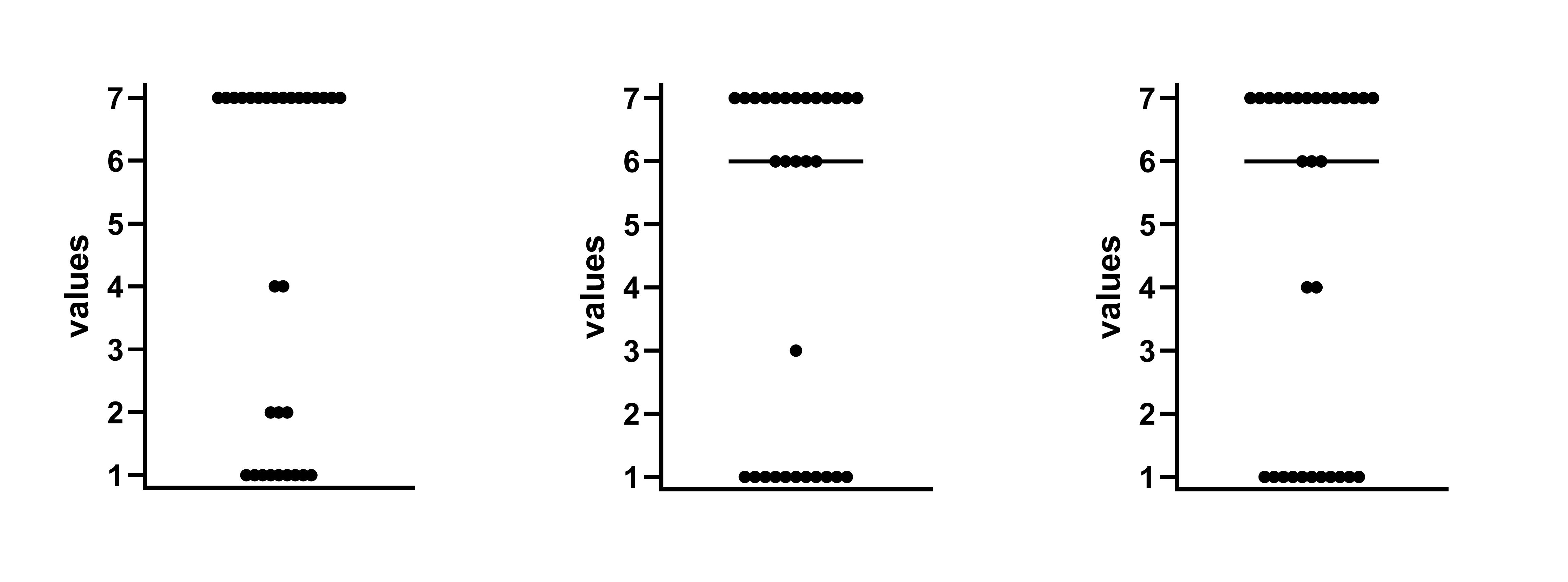 Dot plots of sample data where mean=4.5 SD=2.81. These look like extremely unusual samples, unless the question being asked is a very polarizing one!