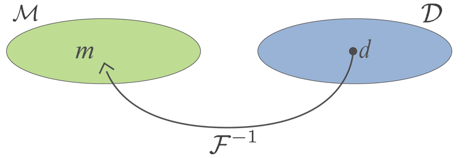 Inversion \mathcal{F}^{-1} is the process of mapping from the data space \mathcal{D} to the model space \mathcal{M}(\mathcal{F}^{-1}:~\mathcal{D}\rightarrow\mathcal{M}).