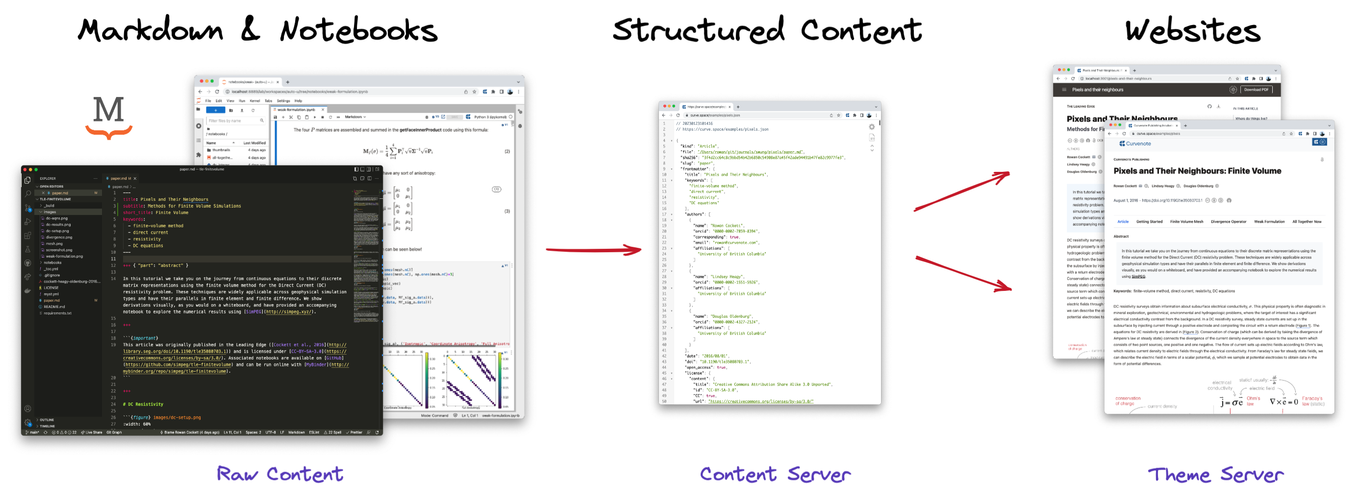 Markdown documents and Jupyter Notebooks are transformed into structured data. The structured data is served by a “content server” and accessed directly by a “theme server” to create a dynamic and interactive website, allowing you to switch out the theme on the fly!